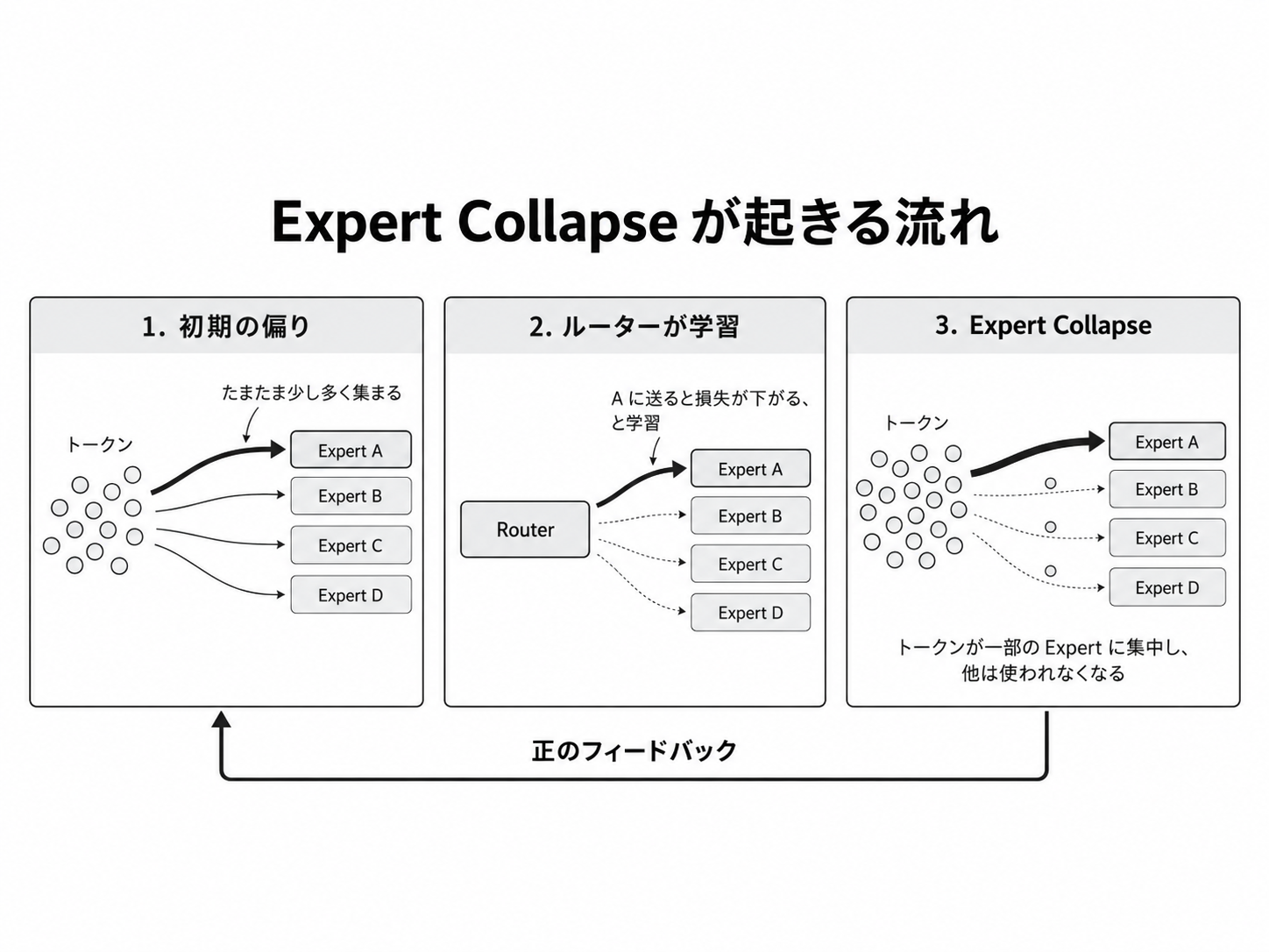 ルーティングが偏ってしまう場合の図