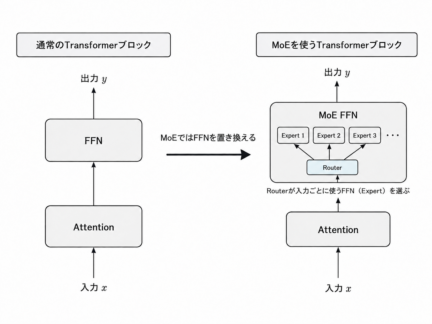 通常のtransformerのアーキテクチャと、MoEのアーキテクチャ